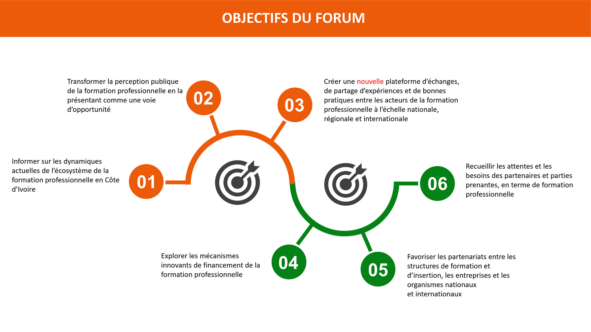 Objectifs